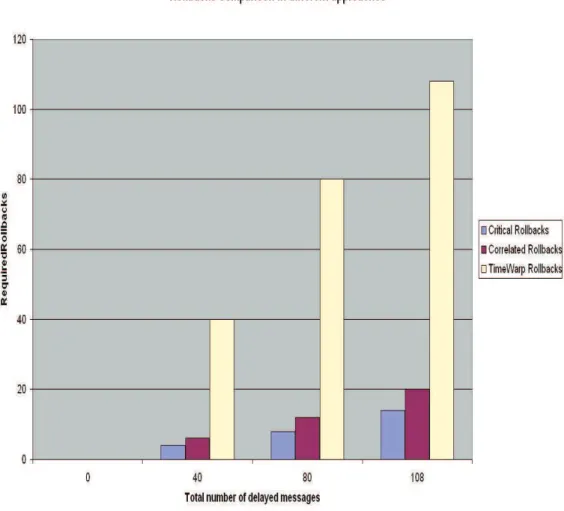 Figure 4.2.6: Rollbacks comparison in three different approaches In essence, we measure the number of roll-backs in the critical regions and outside of the critical region, the number of messages discarded while the players are in a critical region and out