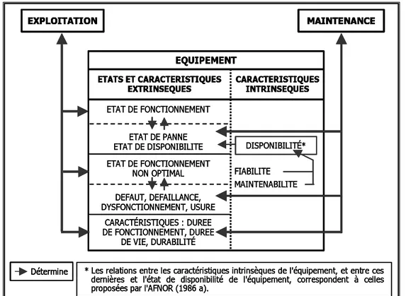 Figure 5. Relations d'interdépendance fonctionnelle de la maintenance et de l'exploitation 