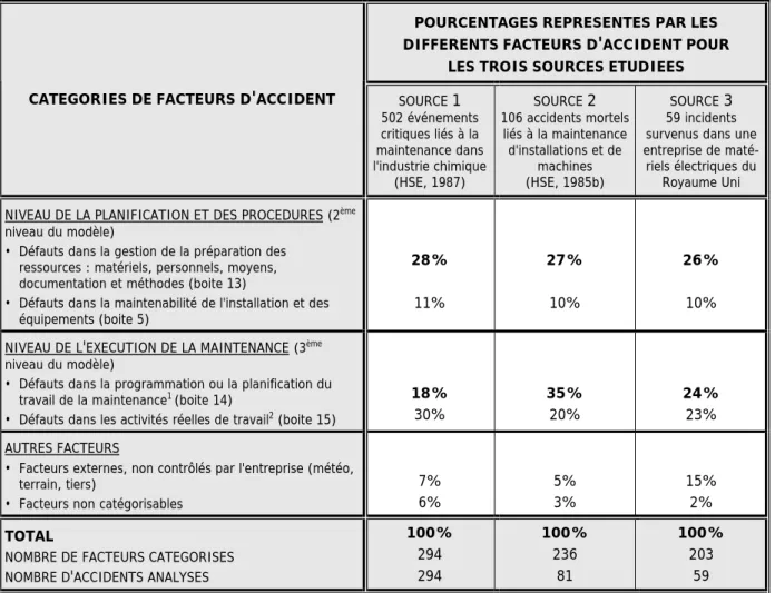 Tableau 3. Pourcentages représentés par les principales catégories de facteurs ayant contribué  aux accidents liés à la maintenance issus de trois sources (d'après Hale et al., 1998) 