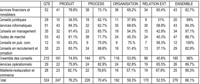 Tableau 2 : L’innovation selon l’activité de service (parts des firmes de différents secteurs de  service ayant introduit des innovation durant la période 1992-1997) 