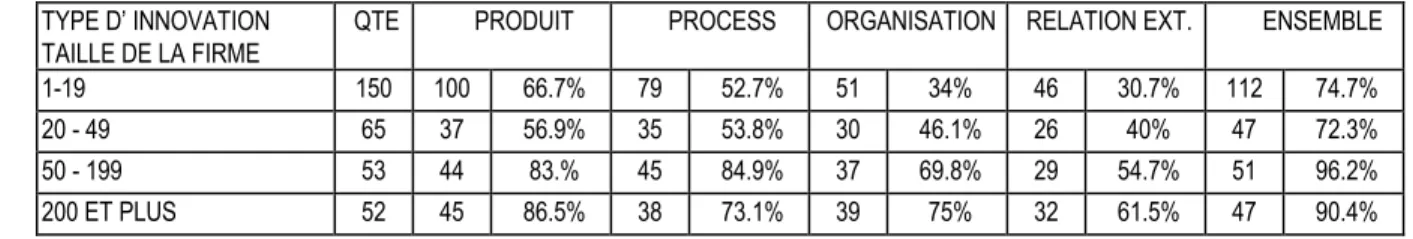 Tableau 3 : L’innovation selon la taille des firmes (parts des firmes de différentes tailles ayant  introduit des innovations) 