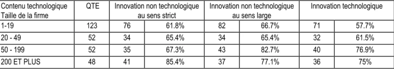 Tableau 6 : Le contenu technologique de l’innovation selon la taille des firmes 