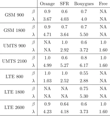 Table 3.1: Numerical values of and (base station per km 2 ) per technology and operator Orange SFR Bouygues Free