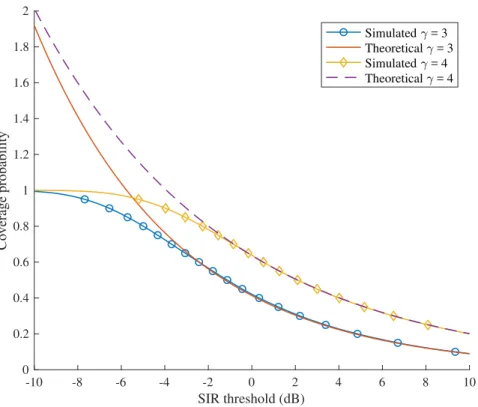 Figure 4.1: Theoretical and simulated coverage probability P (SIR &gt; ✓) for a Poisson point process