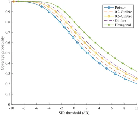 Figure 4.2: Coverage probability P (SIR &gt; ✓) , for = 4 and independent fading.