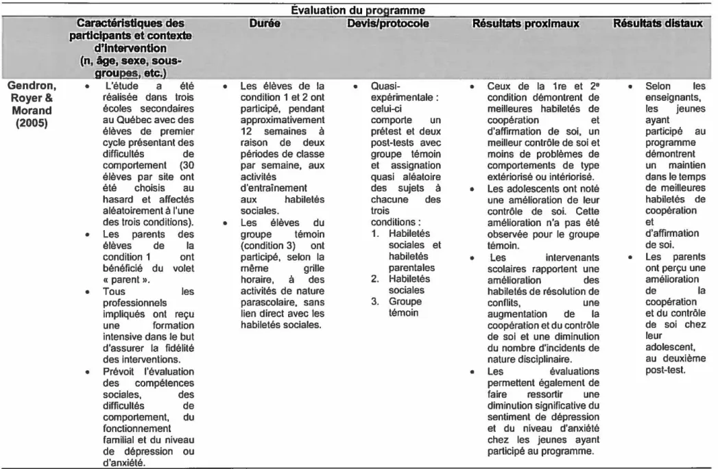 Tableau  10: Évaluation du programme PEC 