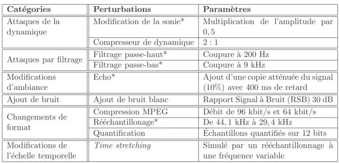 Table 2.3 – Perturbations prises en compte pour ´evaluer la robustesse du syst`eme de tatouage.