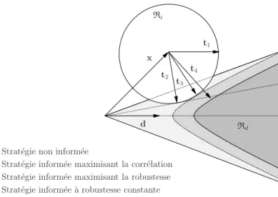 Figure 3.6 – Interpr´etation g´eom´etrique de la strat´egie d’insertion propos´ee par Miller et al.