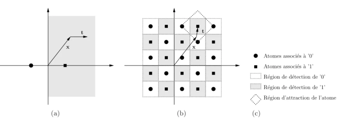 Figure 3.8 – Interpr´etation g´eom´etrique de la QIM [CW01] (b) compar´ee ` a celle d’un syst`eme additif classique (a) : mise en ´evidence des r´egions de d´etection et du choix du tatouage t en fonction du signal audio x lorsque l’information ` a ins´ere