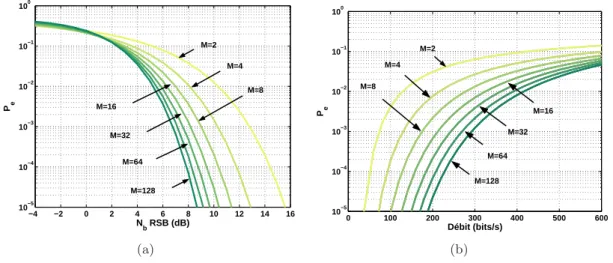 Figure 4.3 – Probabilit´e d’erreur binaire des modulations M-aire pour diff´erentes tailles M d’un dictionnaire orthogonal en fonction : (a) du param`etre N b RSB et (b) du d´ebit R pour un RSB fix´e `a − 15 dB