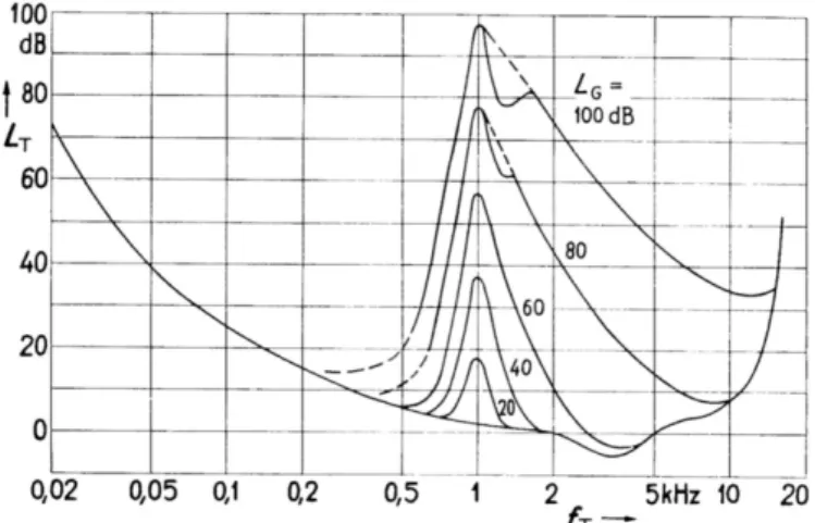 Figure 5.3 – Fonctions d’´etalement pour des bruits ` a bande ´etroite. Le signal masquant est un bruit de bande centr´e sur 1 kHz de largeur 160 Hz pr´esent´e aux niveaux L G = 100, 80, 60, 40 et 20 dB