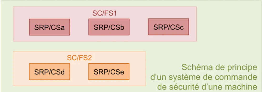 Figure 1 : Exemple de structure d'un système de commande de sécurité d’une machine 