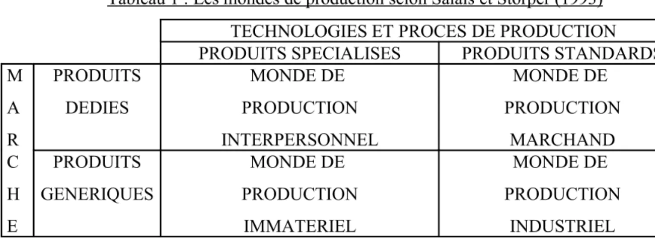 Tableau 1 : Les mondes de production selon Salais et Storper (1993) TECHNOLOGIES ET PROCES DE PRODUCTION