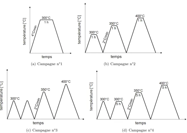 Figure 2.17 – Détails des diﬀérents chargements thermiques imposés lors des essais de résonance en fréquence