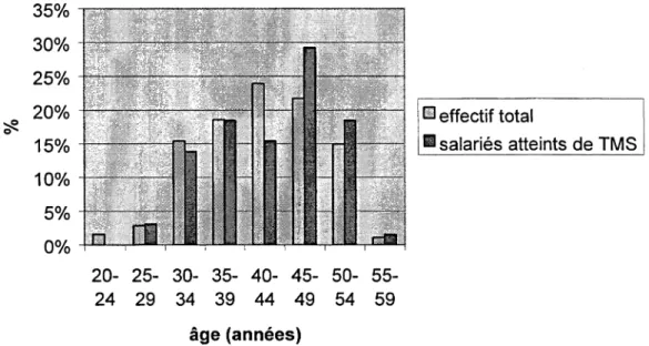 Figure n°C1 : Répartition par âge de l'effectif total et de l'effectif atteint de TMS, en  1999 