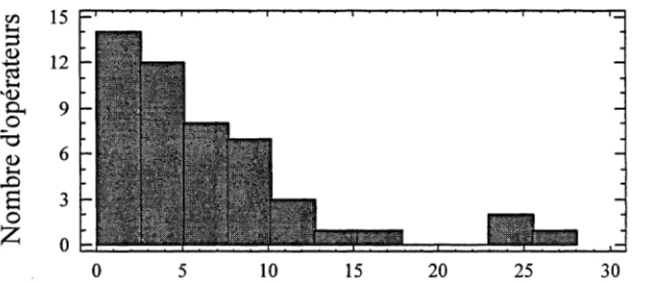 Figure C4 : Temps de latence (années) d'apparition des TMS après la  prise de poste 