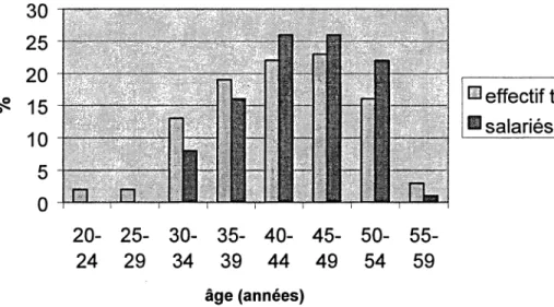 Figure C6 : Répartition selon l'âge de l'effectif total et de l'effectif atteint de  TMS, 2000 