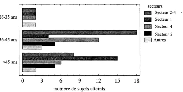 Figure C10 : Répartition des sujets atteints de TMS en fonction de l'âge et du secteur 