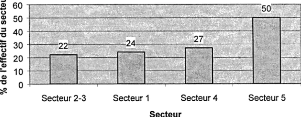 Figure C14 : Indice de TMS en fonction de l'effectif des secteurs, 2000 