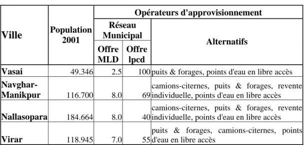 Tableau n°2 : Approvisionnement formel / informel des quatre villes  Opérateurs d'approvisionnement  Réseau  Municipal  Ville  Population  2001  Offre  MLD Offre lpcd  Alternatifs 