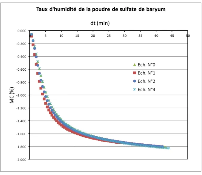 Figure 4  Décroissance de la masse d’un échantillon de poudre du sulfate de  baryum chauffée en fonction du temps de chauffage 