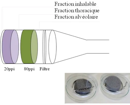 Figure 7  Schéma du sélecteur de particules et illustration des mousses  sélectives métalliques