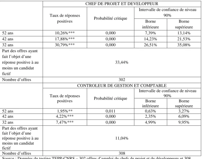 Tableau 6. Taux brut d’accès à un entretien d’embauche (hypothèse « obsolescence ») 