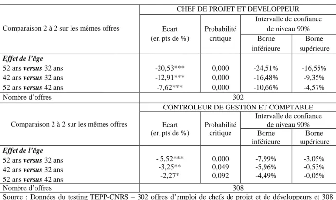 Tableau 7. Différences entre les taux d’accès à un entretien d’embauche sur les mêmes  offres d’emploi (hypothèse « obsolescence ») 