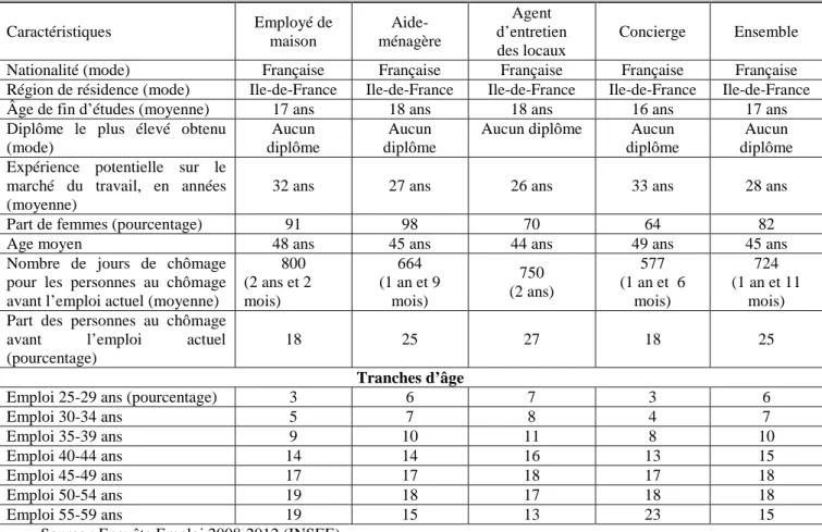 Tableau 8. Caractéristiques moyennes et modales des salariés dans les services à la  personne  Caractéristiques  Employé de  maison   Aide-ménagère  Agent  d’entretien   des locaux  Concierge  Ensemble 