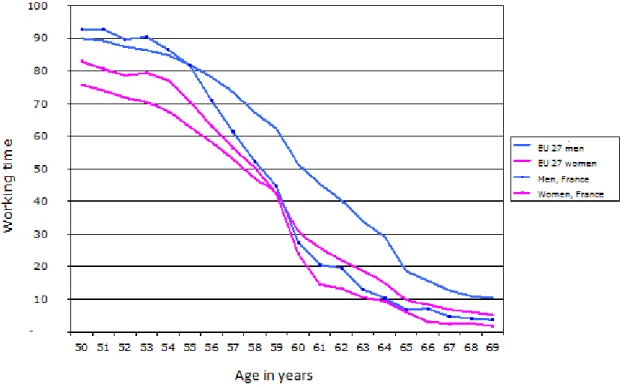Graphique 1. Temps du travail des personnes  âgées de 50 ans et plus, selon le sexe en France  dans l’Union Européenne, 2009 