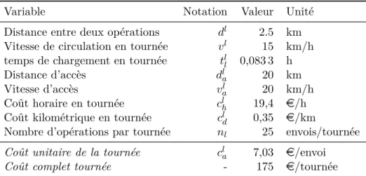 Table 2.2 – Paramètres du modèle de coût de tournée, cas LTL compte-tenu des quelques ordres de grandeurs présentés précédemment ; elles sont également faibles en comparaison des estimations économétriques qui  se-ront présentées dans le chapitre suivant, 