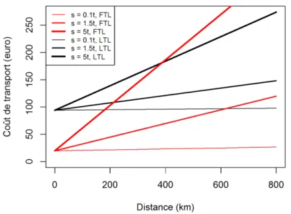 Figure 2.2 – Coûts de transport en fonction de la distance et du type de prestation