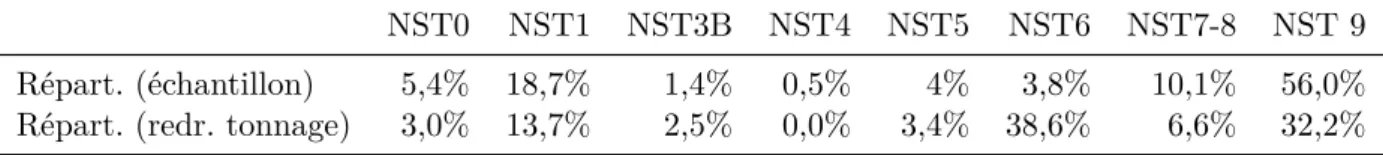 Table 3.2 – Statistiques descriptives : enquête ECHO, envois routiers (sans pondération)