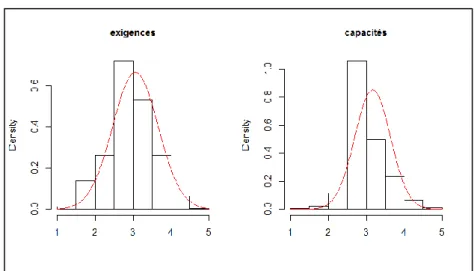 Tableau 5 : Statistiques descriptives des scores d’exigences et de capacités 