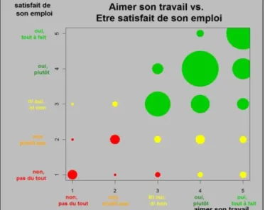 Figure 5 : Croisement des réponses aux items « aimer son travail » et « être satisfait de son emploi » 