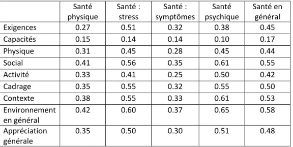 Tableau 13 : Corrélations entre les scores de santé perçue et les différentes dimensions de la perception du  travail 