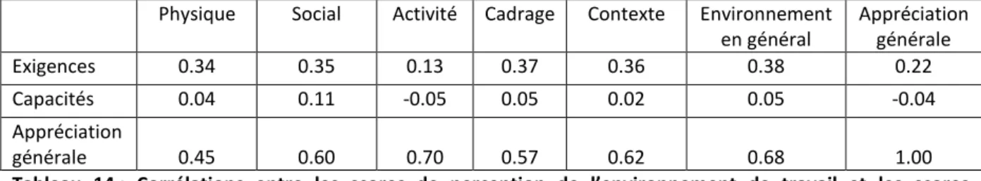 Tableau  14 :  Corrélations  entre  les  scores  de  perception  de  l’environnement  de  travail  et  les  scores  d’évaluation des exigences et des capacités 