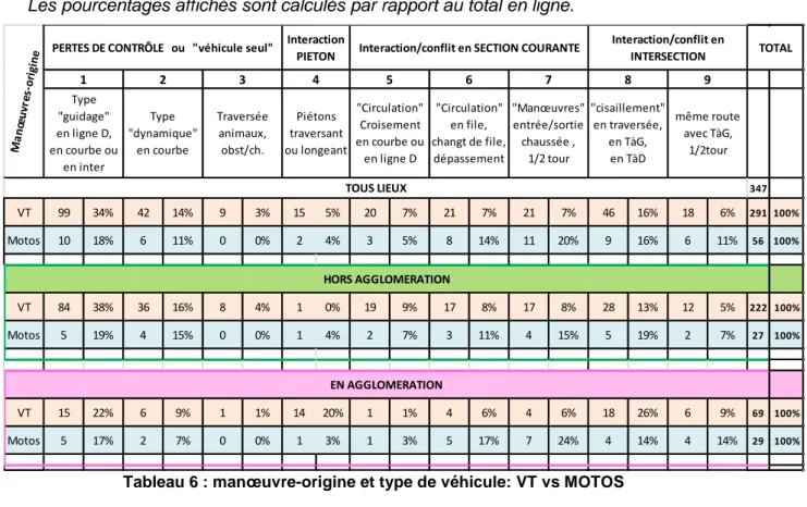 Tableau 6 : manœuvre-origine et type de véhicule: VT vs MOTOS 