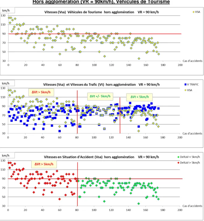 Figure 10 : distribution des vitesses des VT hors agglomération et VR=90km/h 