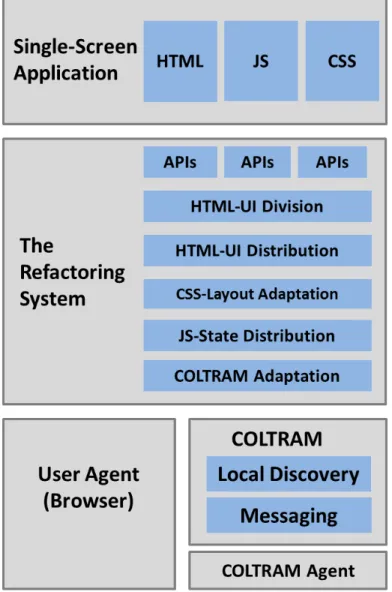 Figure 3-2: The refactoring system between the user agent and the application