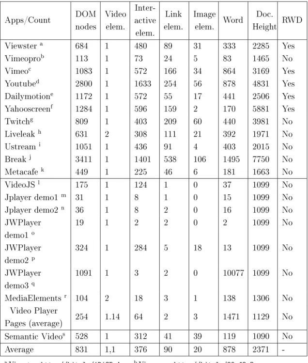 Table 3.1: Dataset characterization on a 1920*1080px viewport Apps/Count DOM nodes Videoelem