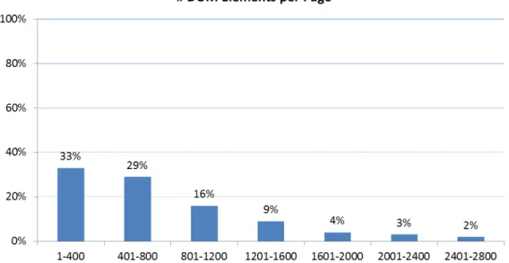 Figure 3-4: Average number of DOM nodes per page to 2800, on average 831 nodes.