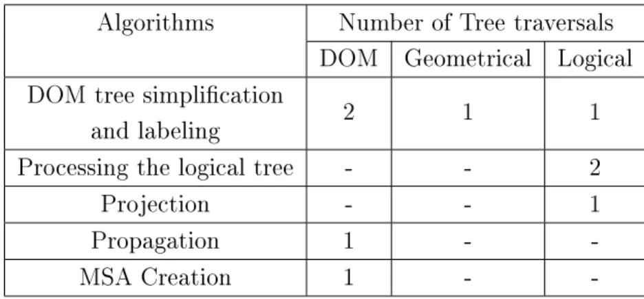 Table 4.2: Complexity of each algorithm in the UI Division and UI Distribution phases