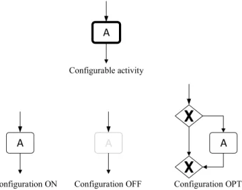 Figure 3.1: A configurable activity and it possible configuration choices OR AN D XOR Seq