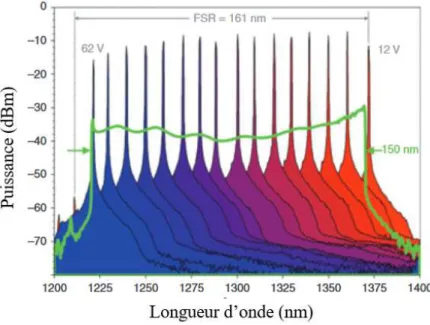 Figure 1.12: La plage d’accord du MEMS-VCSEL à 1310 nm en régime statique (les  pics) et dynamique (vert) [63]