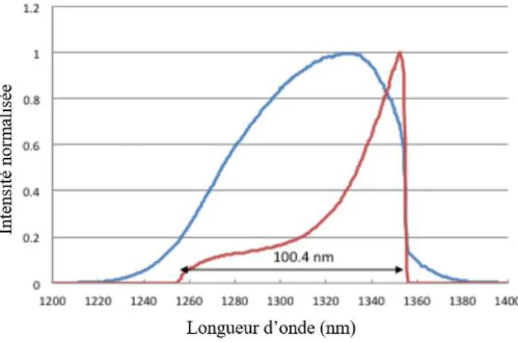 Figure 1.13: Le spectre optique du MEMS-VCSEL directement à la sortie du laser  (Rouge), après post-amplification (bleu) [65]