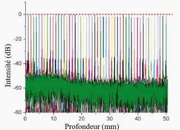 Figure  1.14:  La  mesure  du  roll-off  du  laser  MEMS-VCSEL  [64].  La  longueur  de  cohérence est &gt; 100 mm