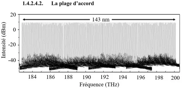 Figure 1.20: 143 nm de plage d’accord pour le laser SSG-DBR [74]. 