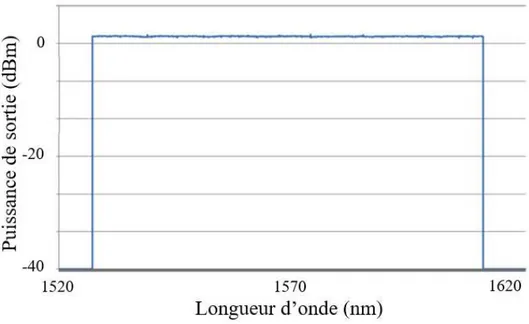 Figure 1.21: La puissance de sortie d’un VT-DBR en fonction de la longueur d’onde  [79]