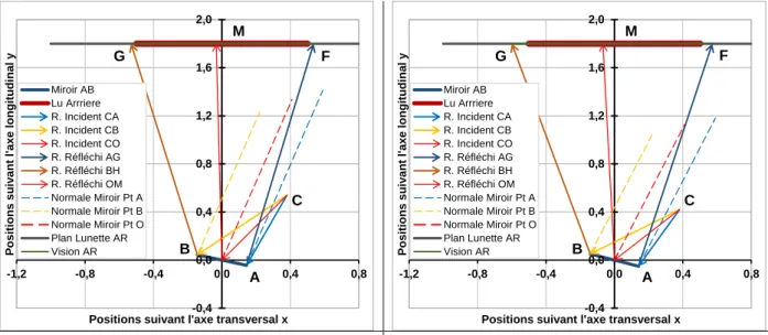 Fig. 11 - Champ de vision pour un véhicule du segment A. 